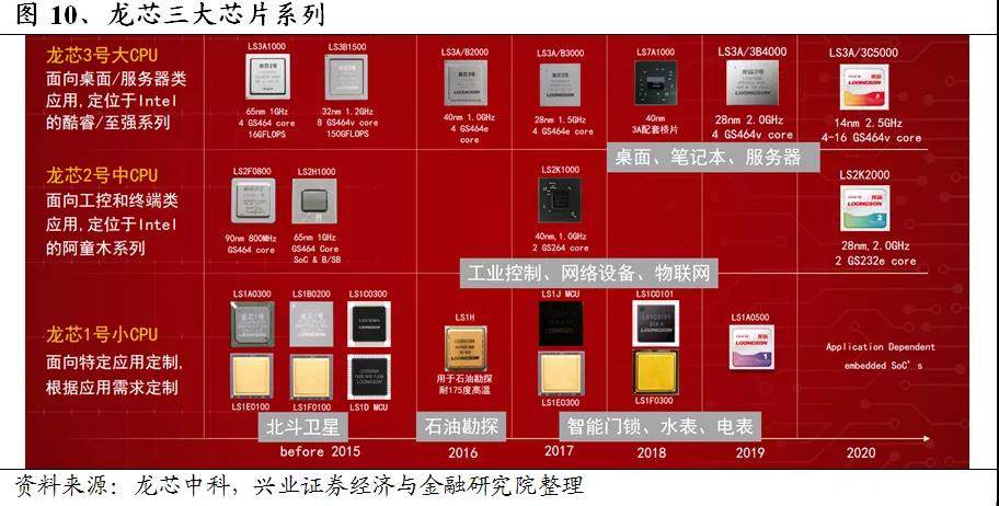 【高能計算機】詳解六大國產CPU廠商：龍芯中科（一）