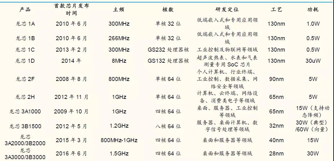 【高能計算機】詳解六大國產CPU廠商：龍芯中科（一）